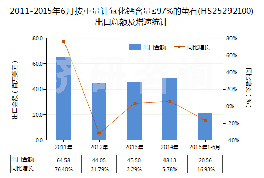 2011-2015年6月按重量計(jì)氟化鈣含量≤97%的螢石(HS25292100)出口總額及增速統(tǒng)計(jì)